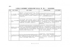 北極星環(huán)保網(wǎng)獲悉，6月26日， 工業(yè)和信息化部原材料工業(yè)司就《石化化工行業(yè)鼓勵推廣應(yīng)用的技術(shù)和產(chǎn)品目錄（第二批）》（征求意見稿）征求意見，于2023年7月10日前反饋。 《目錄》中包括了難降解化工廢水電催化氧化關(guān)鍵技術(shù)、胺液脫硫系統(tǒng)節(jié)能與長周期穩(wěn)定運行關(guān)鍵技術(shù)、氣體凈化膜材料等28項技術(shù)/產(chǎn)品。 征求對《石化化工行業(yè)鼓勵推廣應(yīng)用的技術(shù)和產(chǎn)品目錄（第二批）》（征求意見稿）的意見 為推動石化化工行業(yè)高